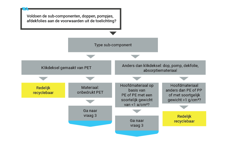 KIDV Recyclecheck PET sub-componenten